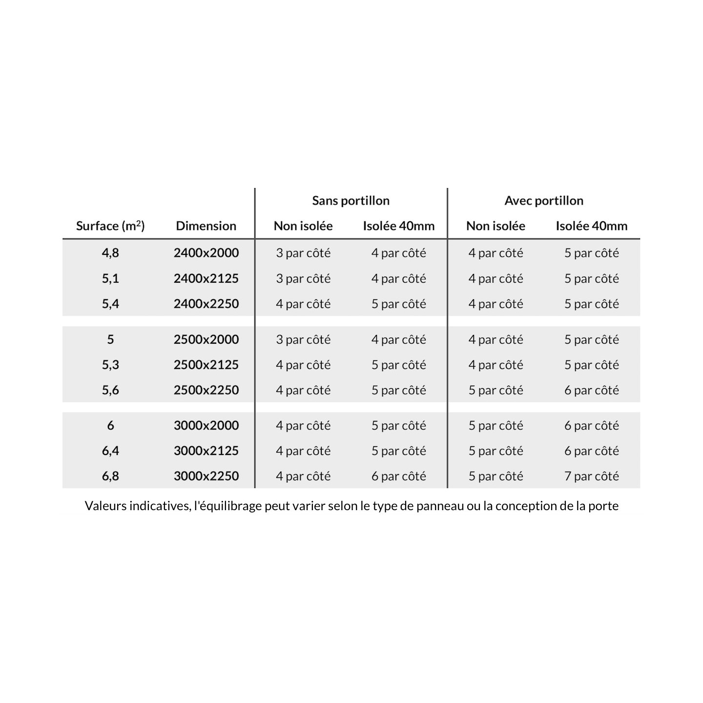 Tableau de choix - nombre de ressorts nécessaires pour porte basculante